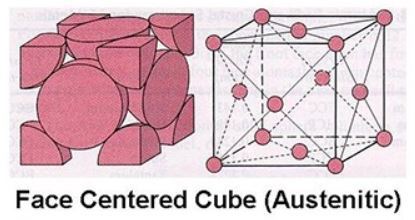 A face centered cubic crystalline structure diagram