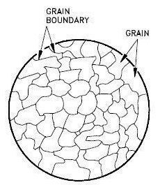 Grains and grain boundaries, made up of individual crystal