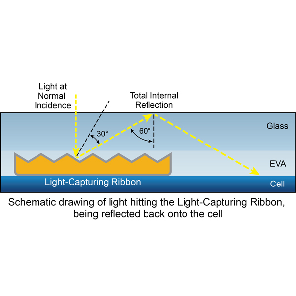 Conductive Adhesives