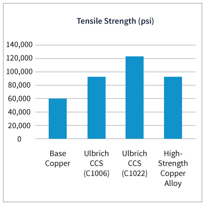 Stronger Materials for your demanding Microwave Cable Applications