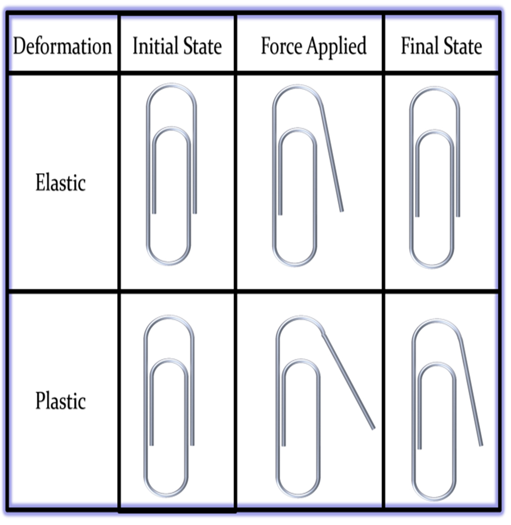 Elastic vs Plastic Deformation with paper clips