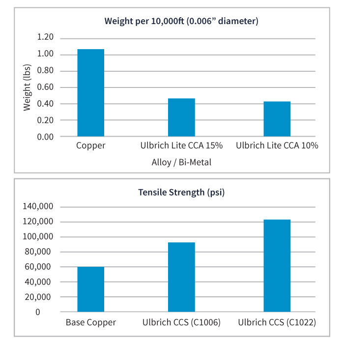 Clad Materials for RF Cables