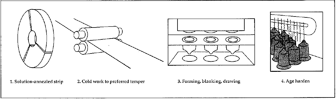 Diagram describing the four steps in the precipitation hardening process