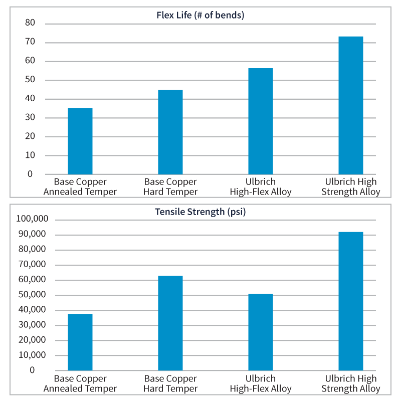 High-Flex and High Strength RoHS Alloys for Microwave Cable Center Conductors