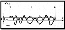 Chart that determines Ra value