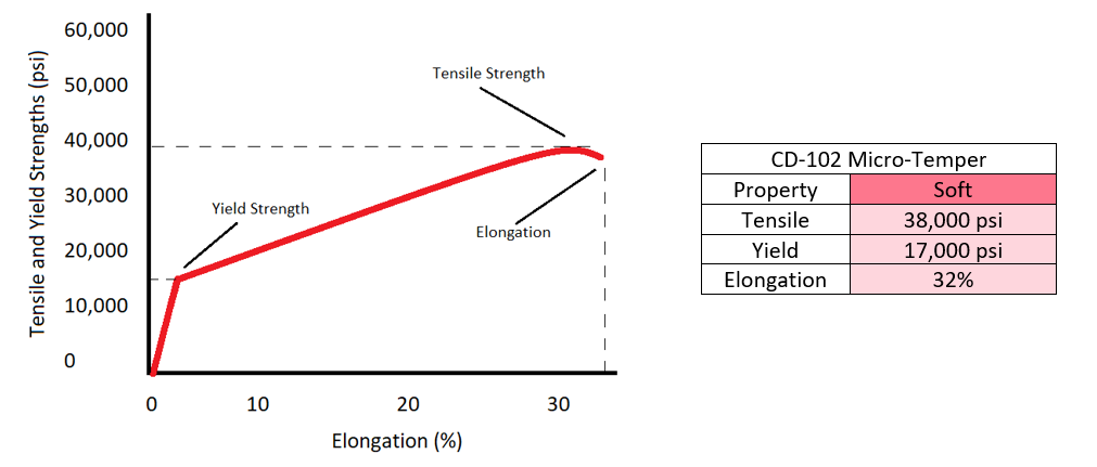 Example graphs showing stress-strain curve