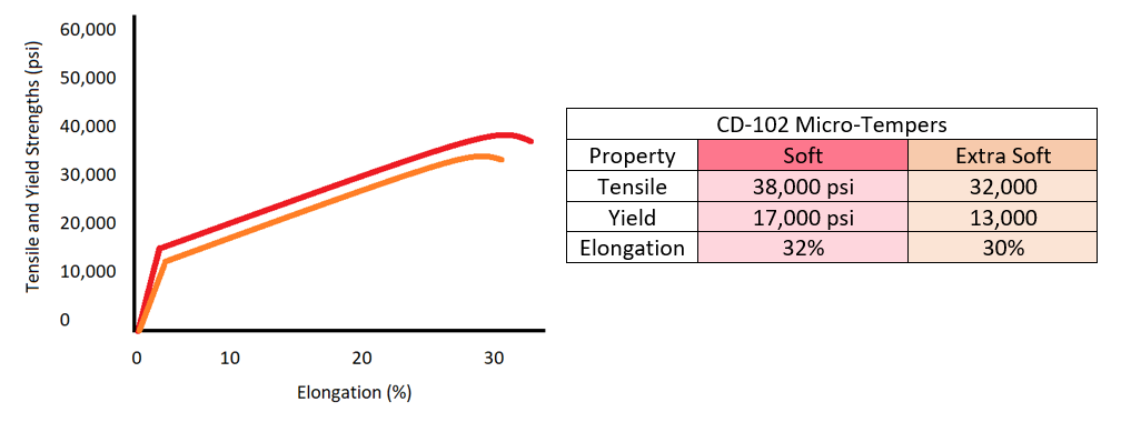 Example graphs showing stress-strain curve