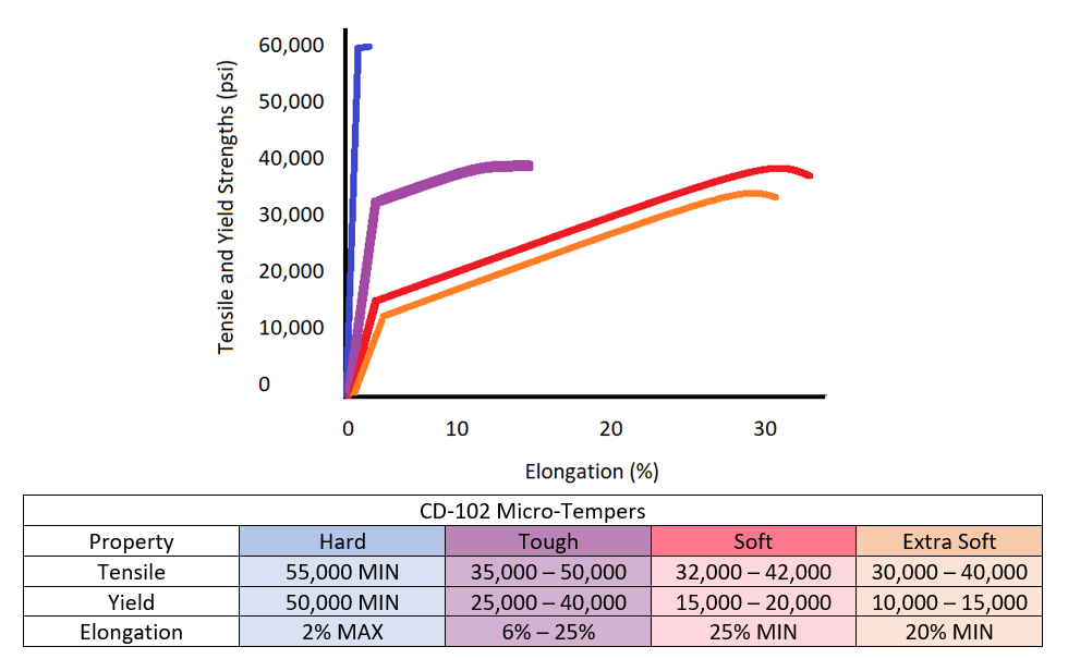 Example graphs showing the difference between all the micro-tempers: Hard, Tough, Soft and Extra Soft